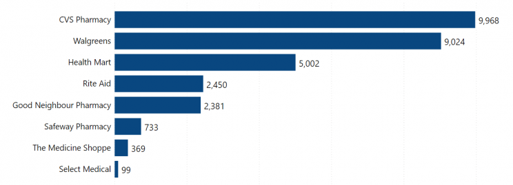 largest-pharmacies-in-the-us-by-count