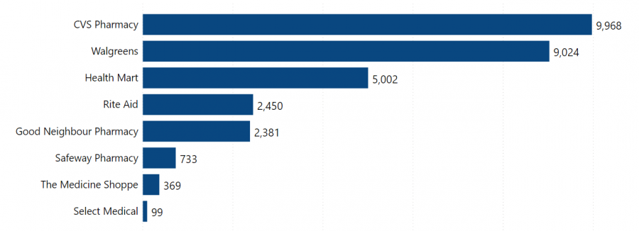 The Largest Pharmacies in the US - Location Analysis