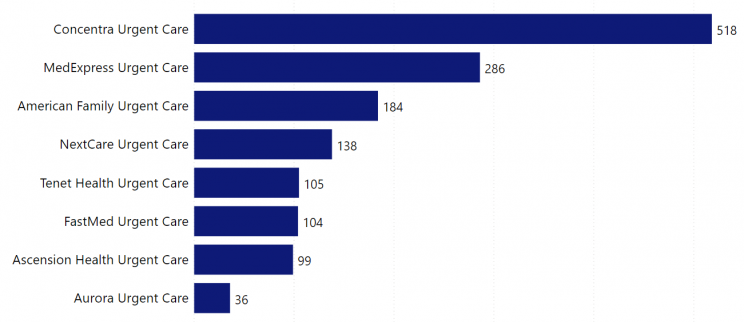 number-of-urgent-care-centers