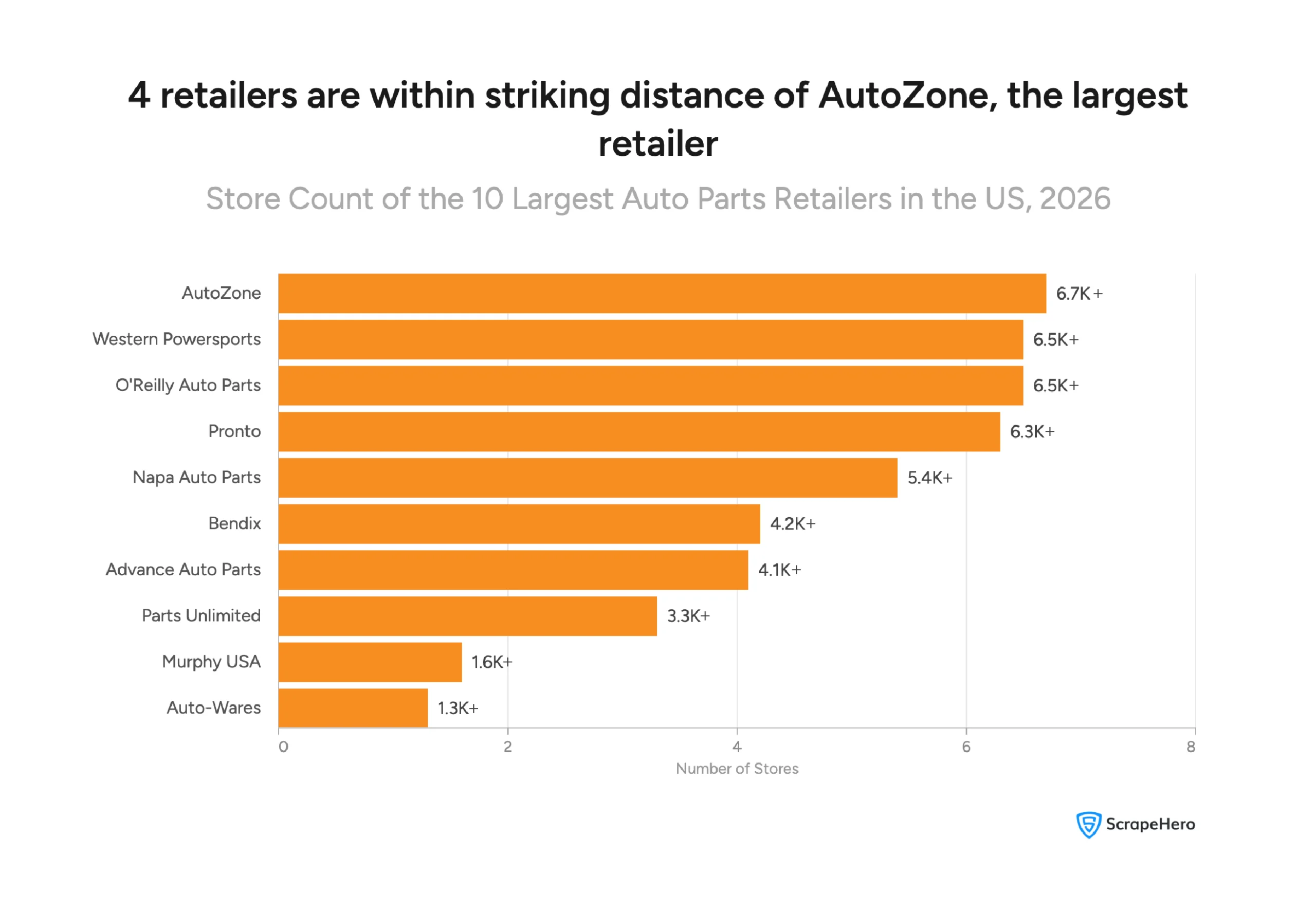 Visual showing store counts of the 10 largest US auto parts retailers in the US, with AutoZone leading at 6,700+ stores. 