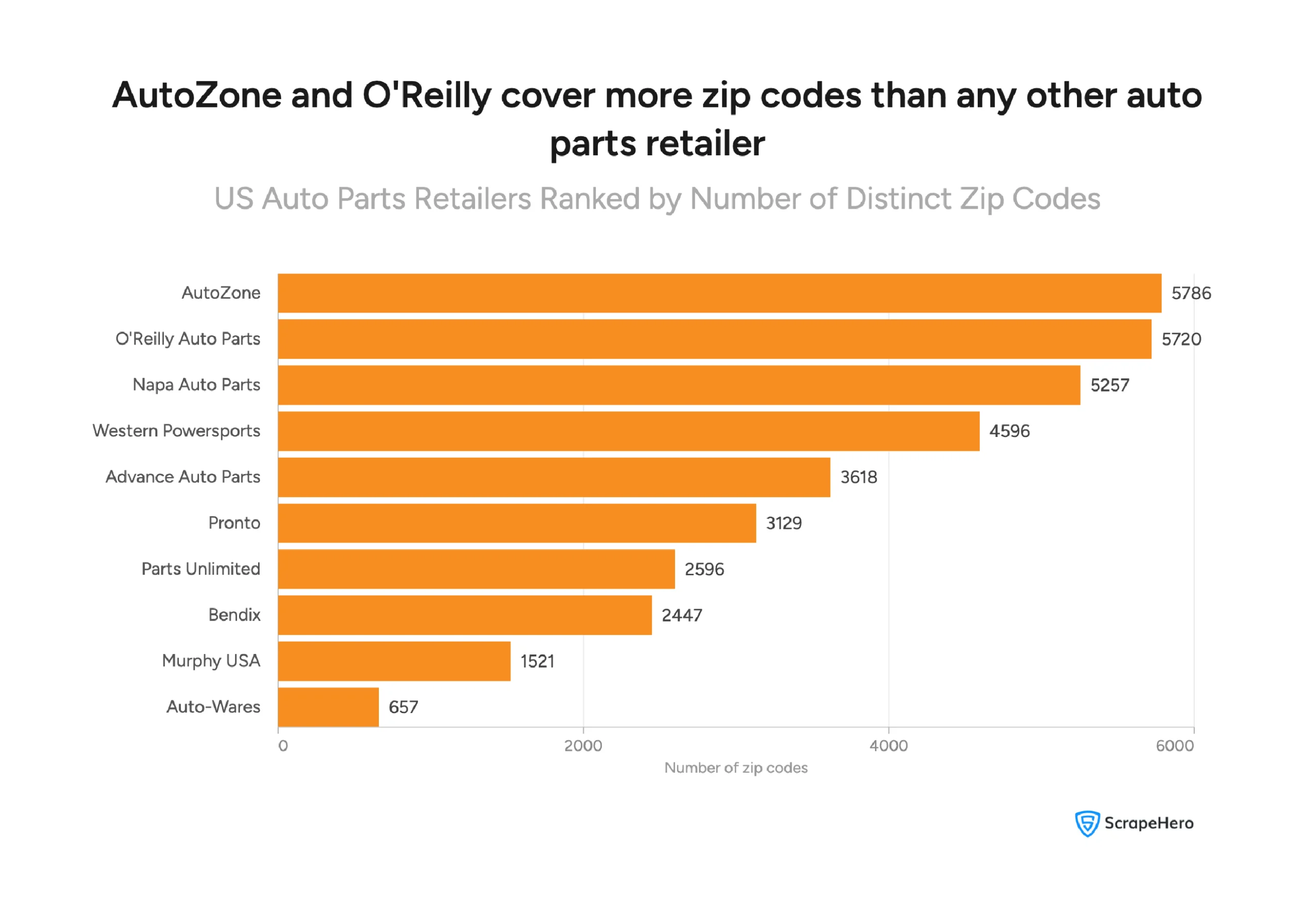 Visual ranking 10 of the largest US auto parts retailers by zip code coverage, with AutoZone at 5,786 and Auto-Wares at the bottom with 657.