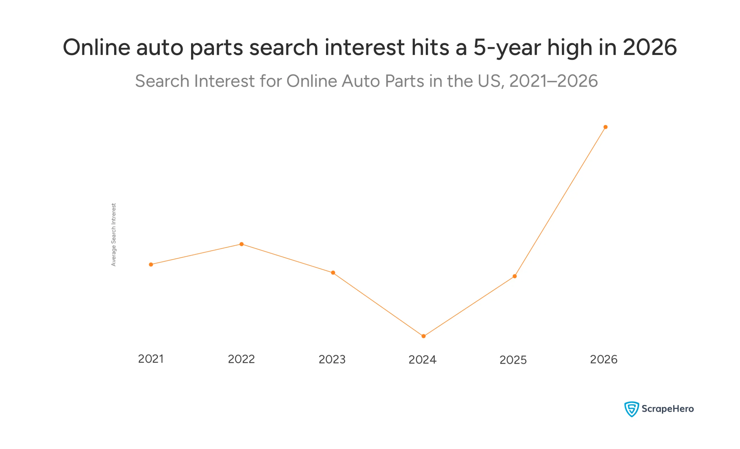 Line chart showing US search interest for online auto parts from 2021 to 2026, with a sharp peak in 2026.