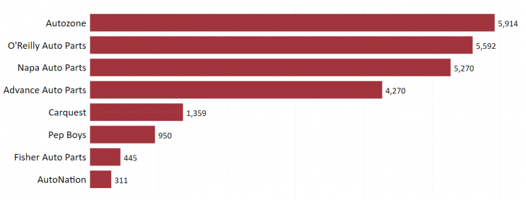 largest-auto-parts-stores-in-us