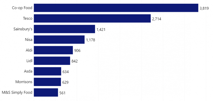 largest-supermarkets-in-the-uk