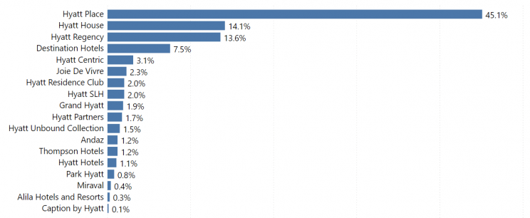 list-of-hyatt-group-hotels