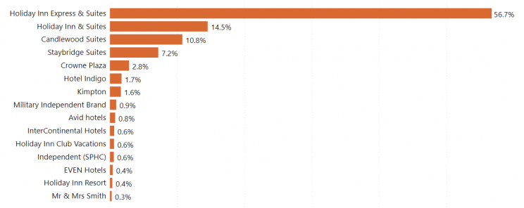 list-of-ihg-group-hotels-and-resorts