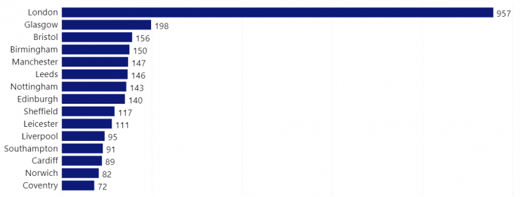 top-cities-with-supermarkets-uk