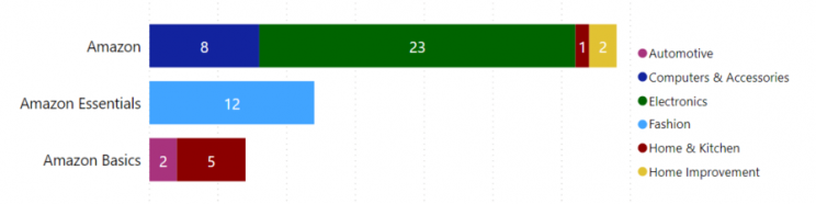 amazon-brands-best-selling-categories