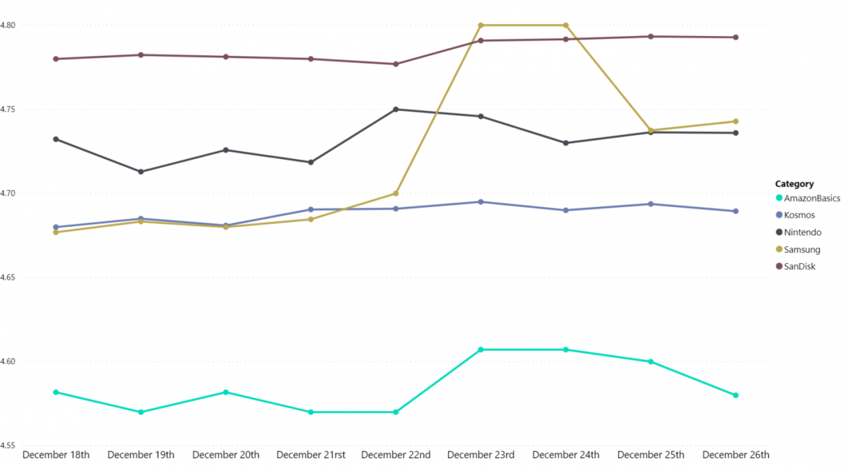 average-rating-bestselling-brands-amazon-germany