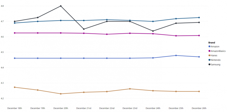 average-rating-top-brands-amazon-canada