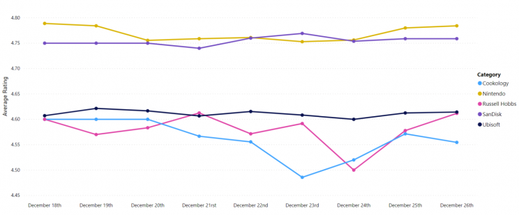 average-rating-top-brands-amazon-uk-bestsellers