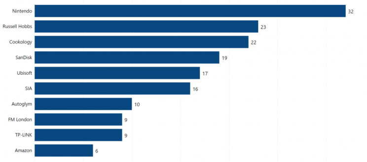 brands-with-most-bestselling-products-amazon-uk