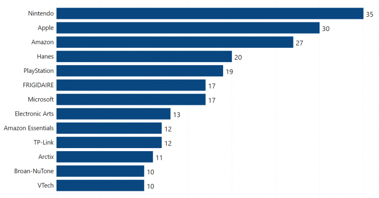 top-brands-with-highest-bestselling-products