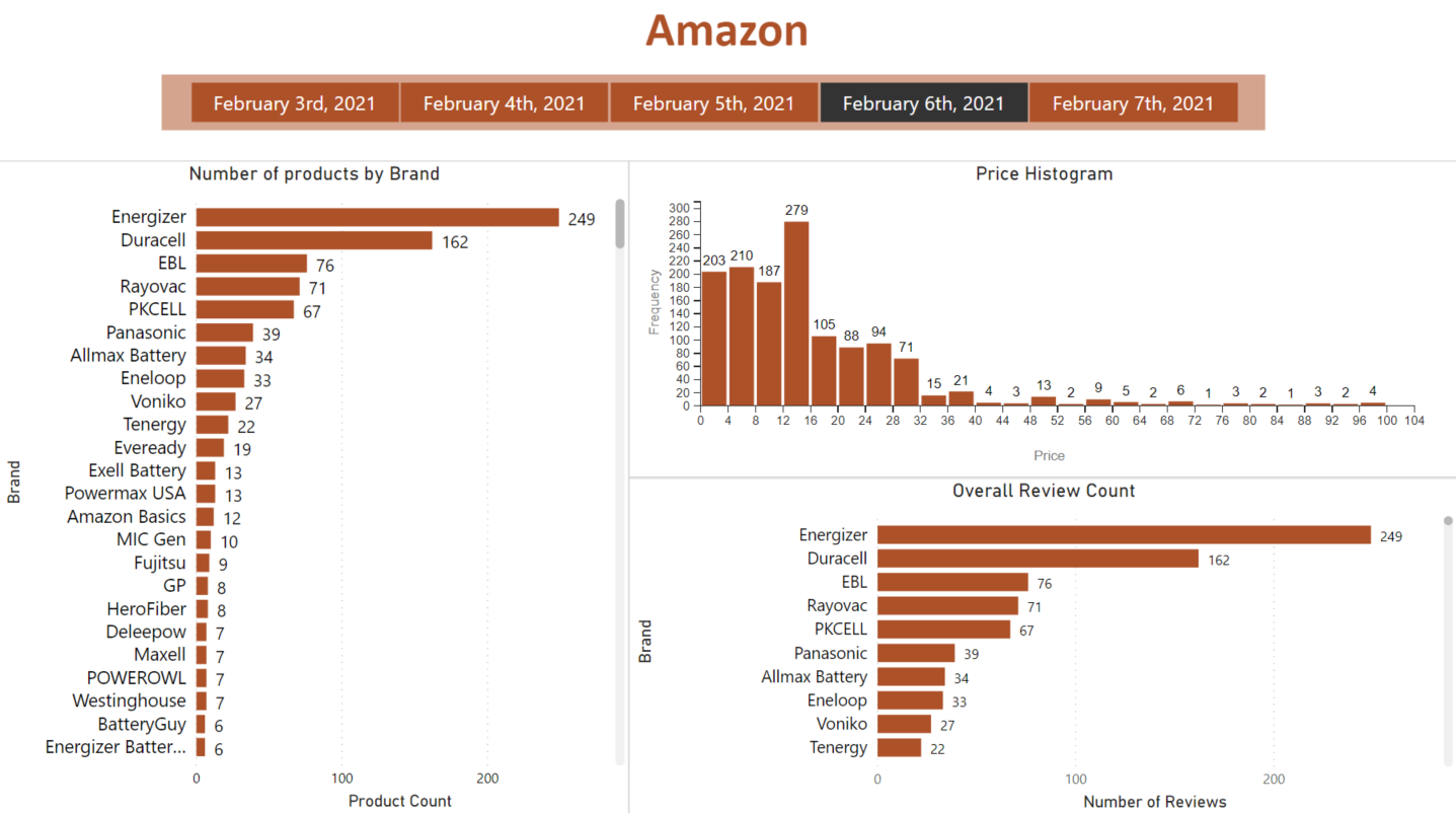 Wiser  Competitor Price Monitoring - Tool Comparison