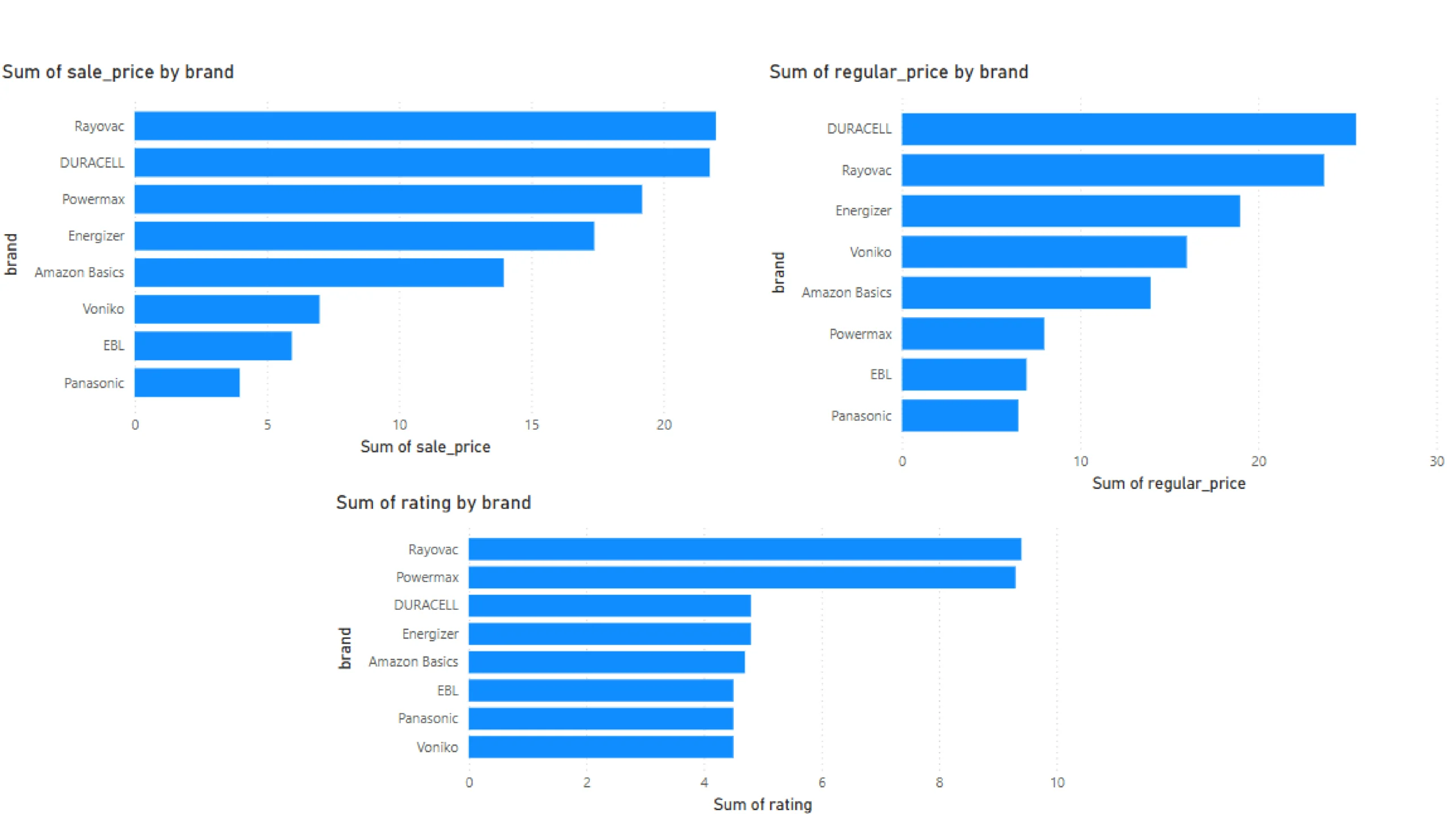 Brand vs. sale price vs. regular price on Walmart