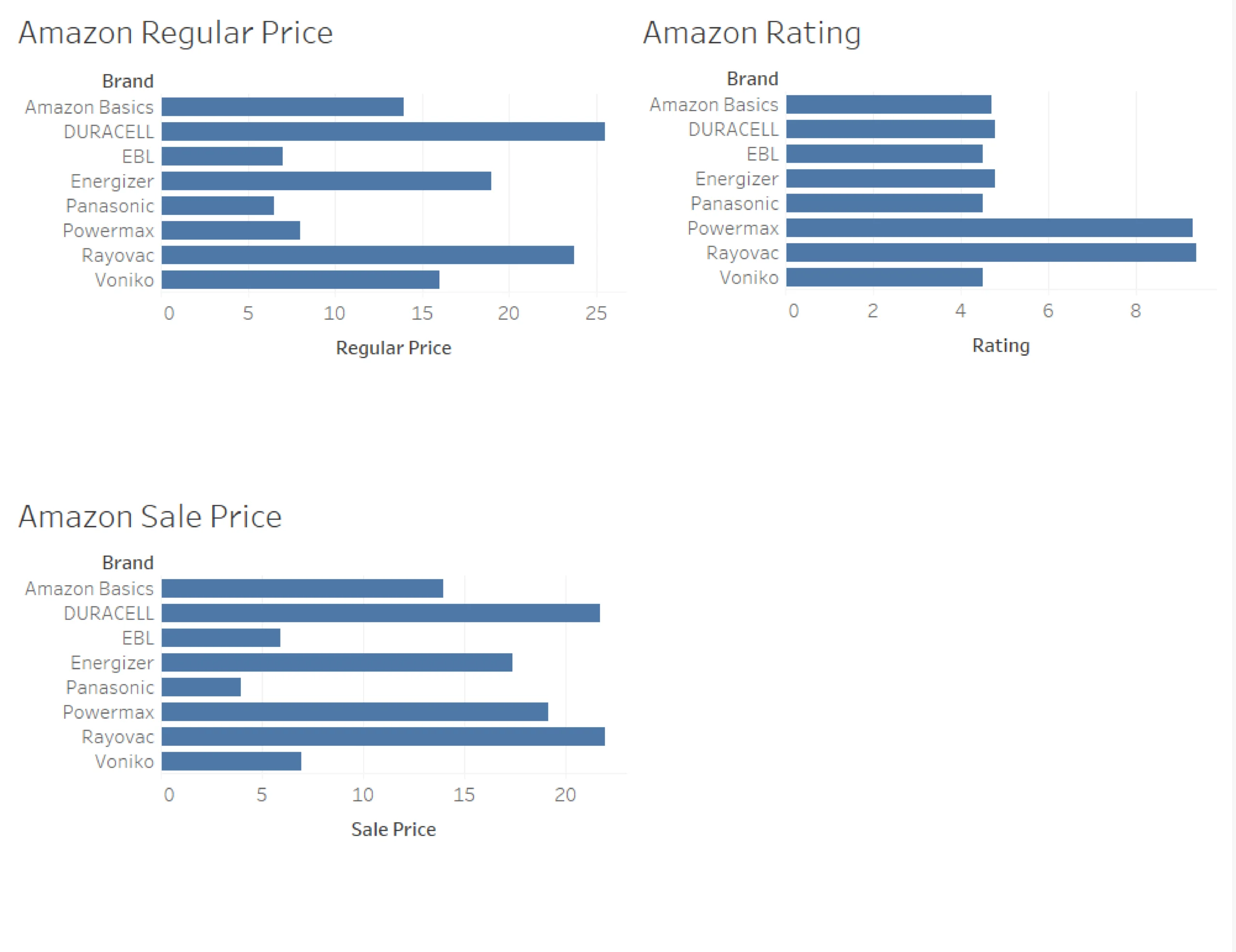 A complete no-code dashboard for Amazon