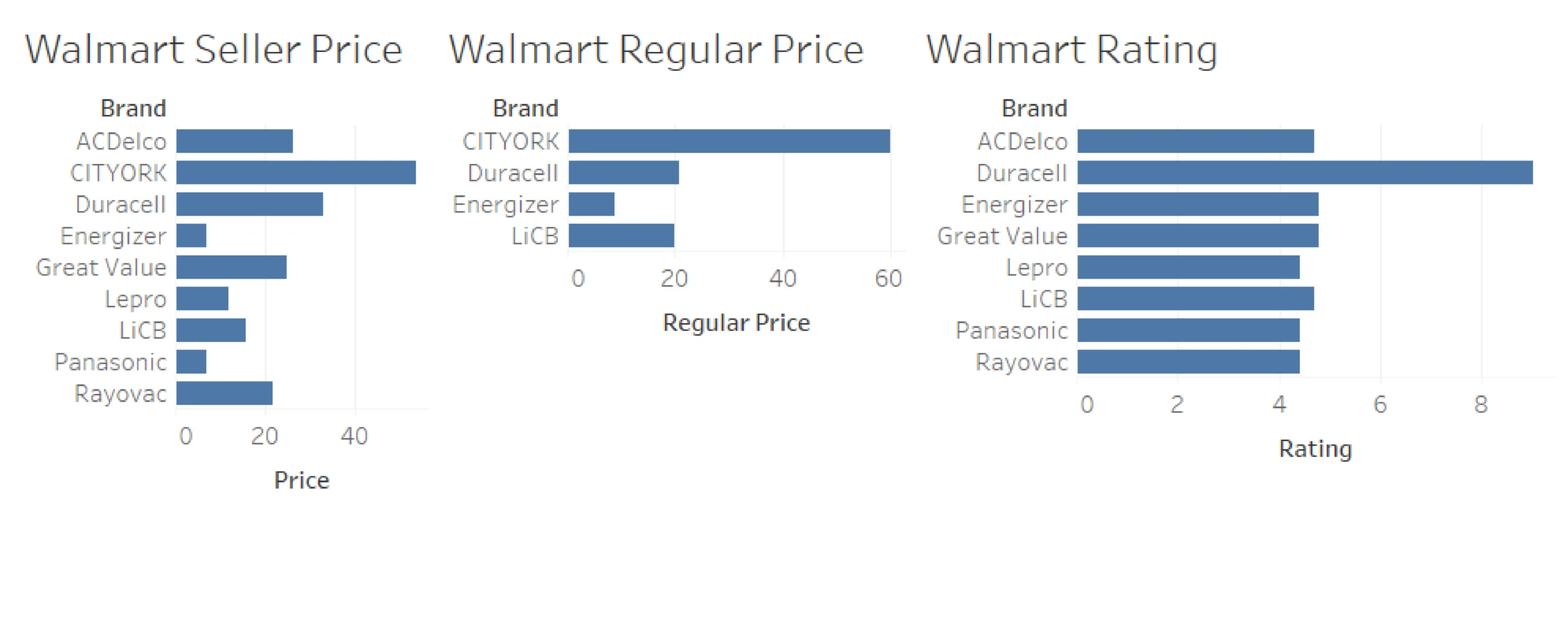 A complete no-code dashboard for Walmart