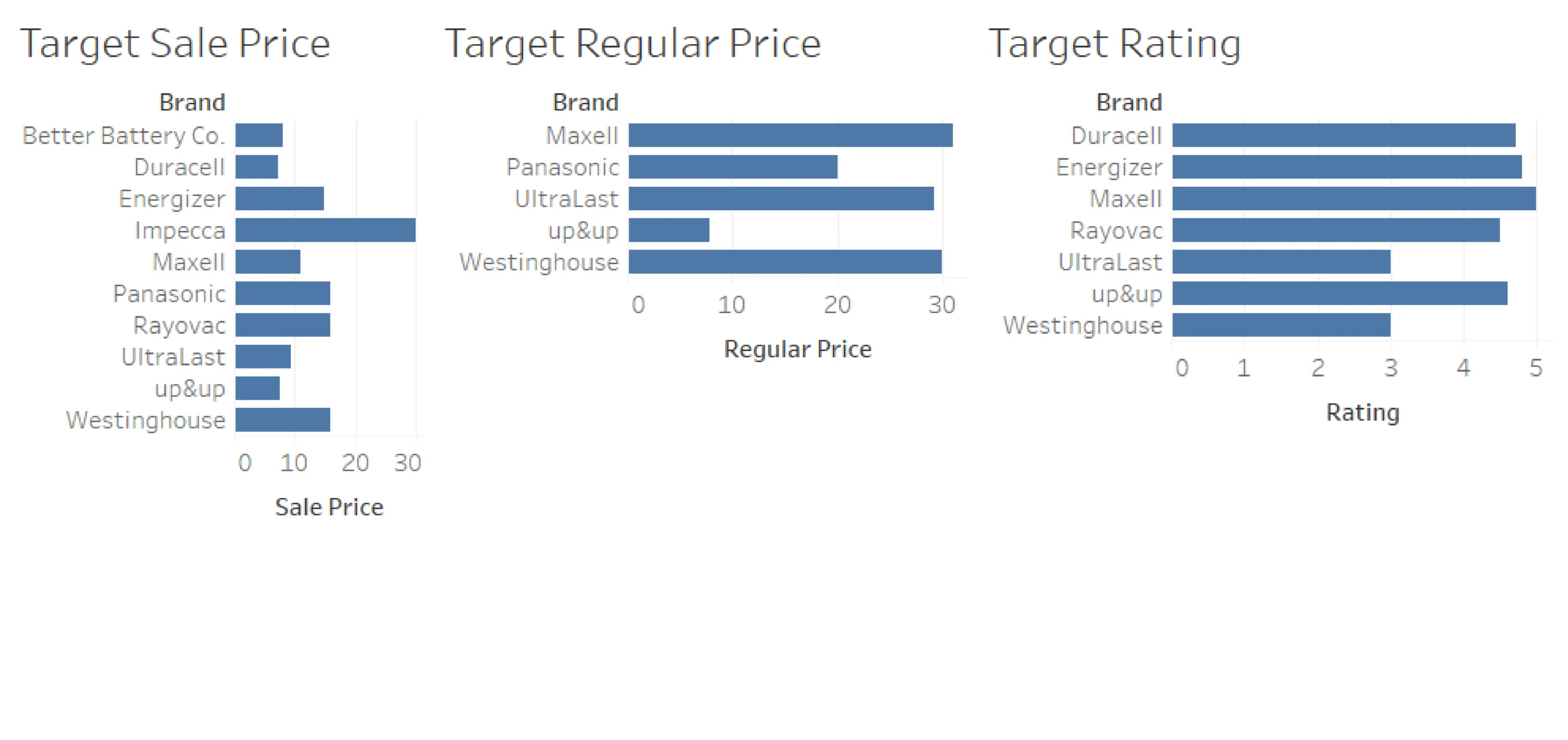 A complete no-code dashboard for Target