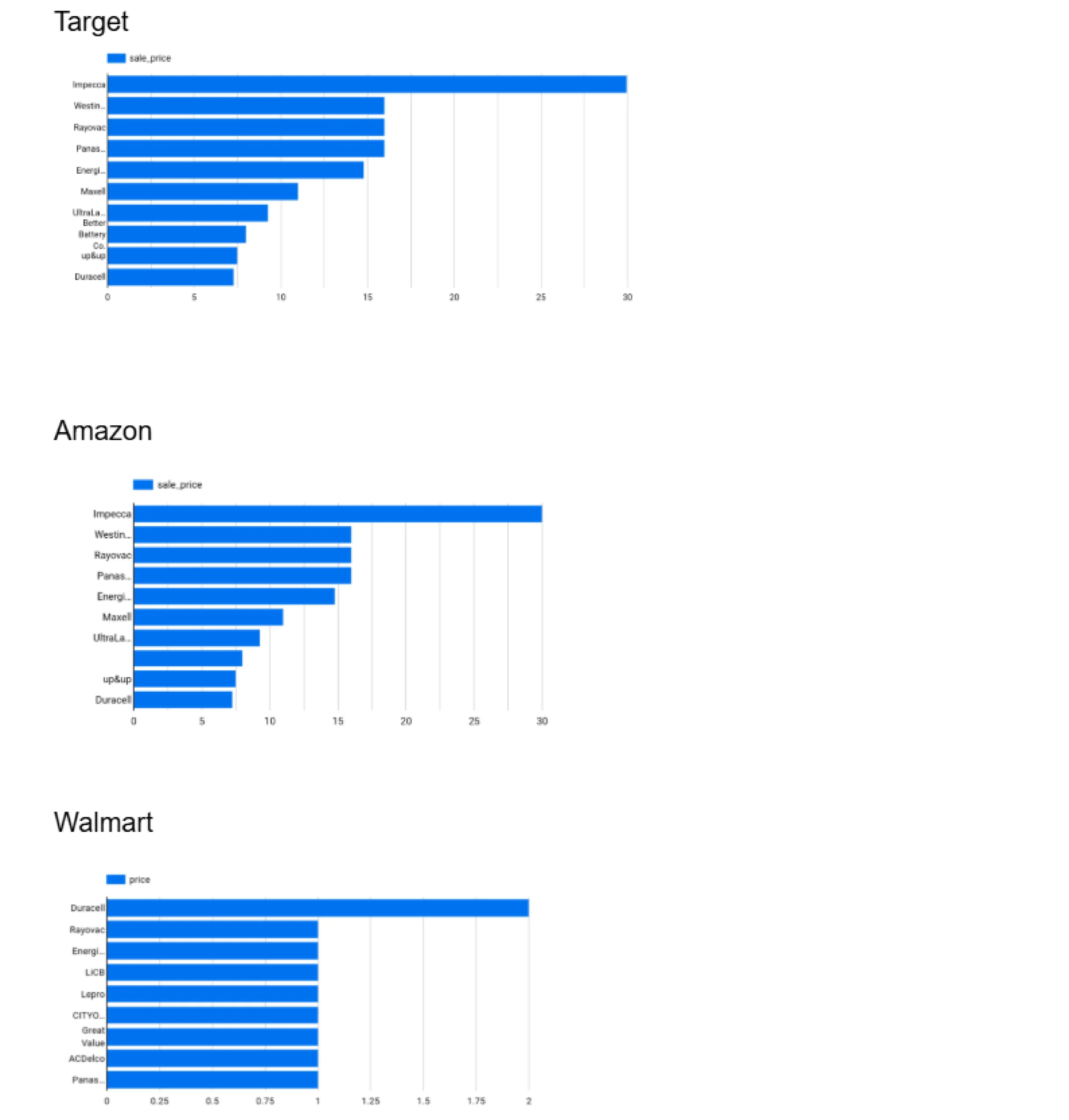 Monitoring brands under Amazon, Walmart, and Target
