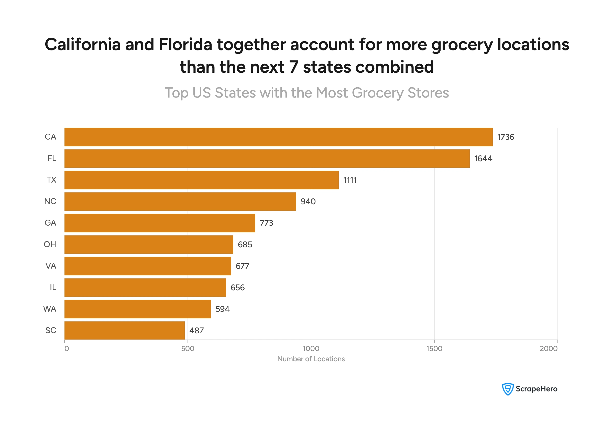 California leads with 1,736 grocery store locations, followed by Florida with 1,644, Texas with 1,111, and seven other states ranging from 940 to 487 locations. 