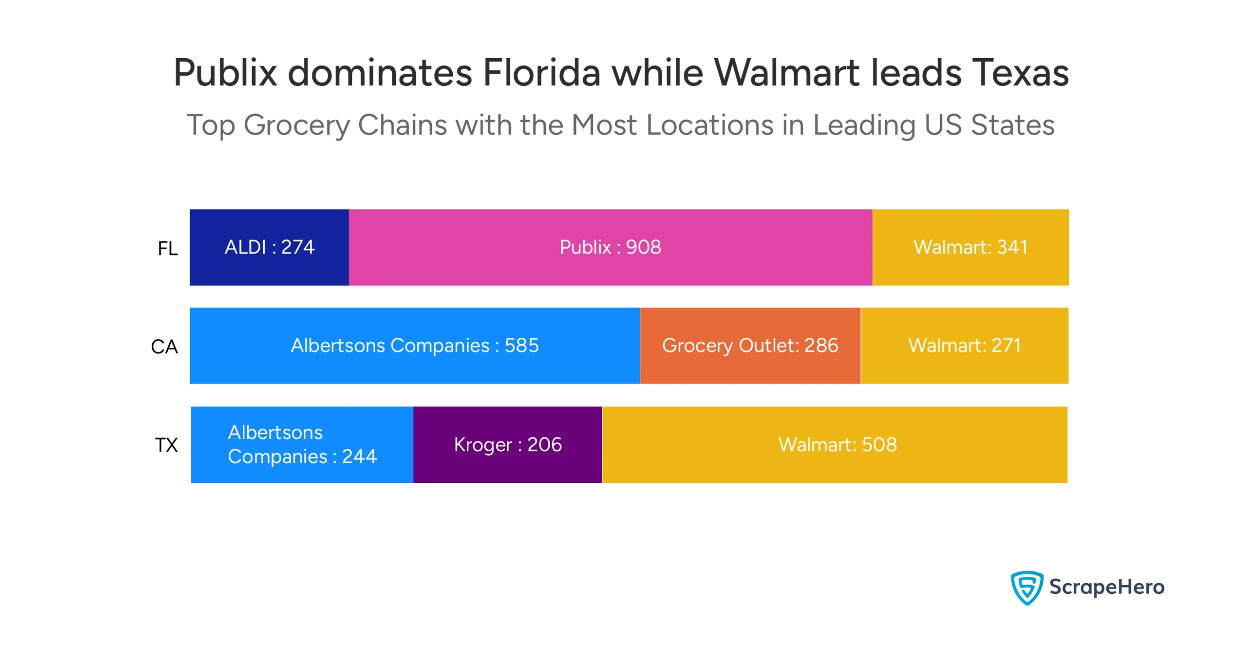The top three grocery chains by location count in Florida, California, and Texas. 