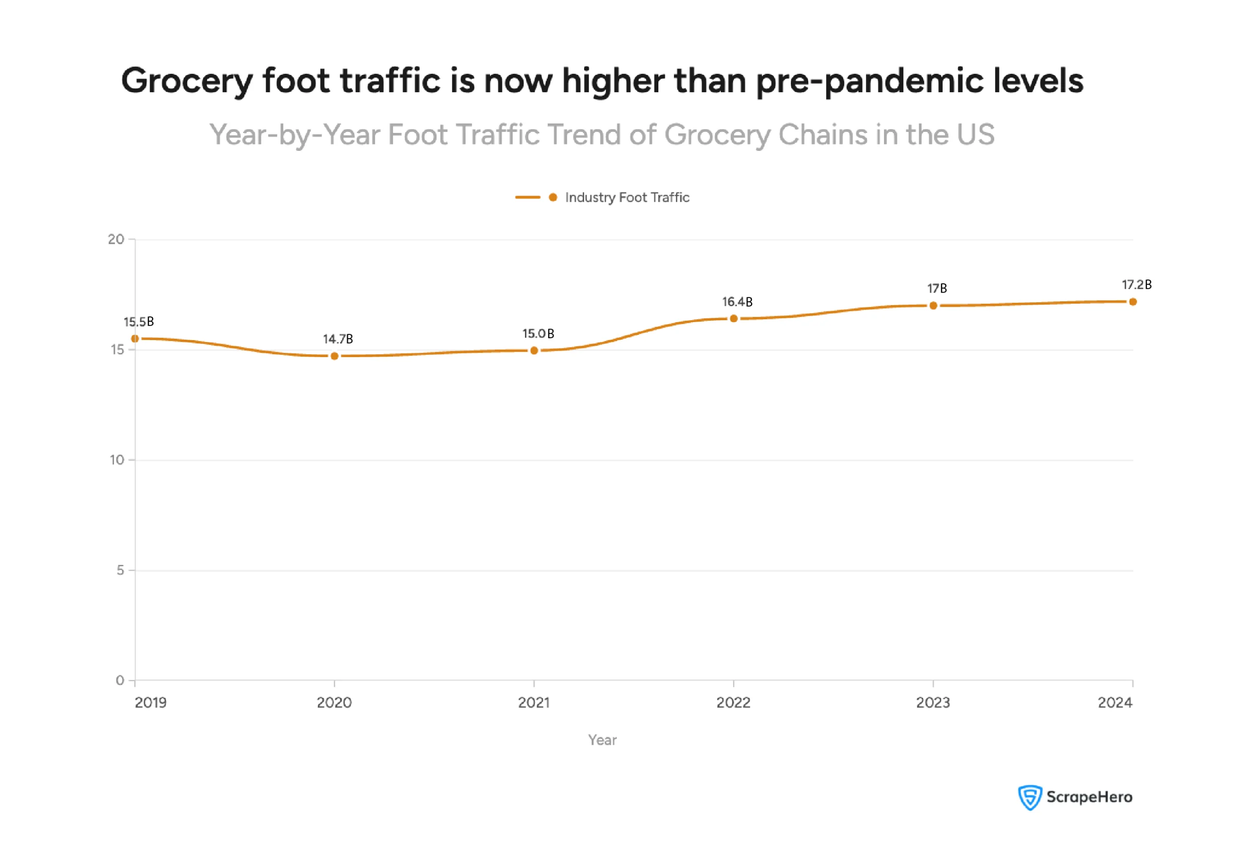 Table comparing the industry foot traffic over the years of the grocery chains in the US. 