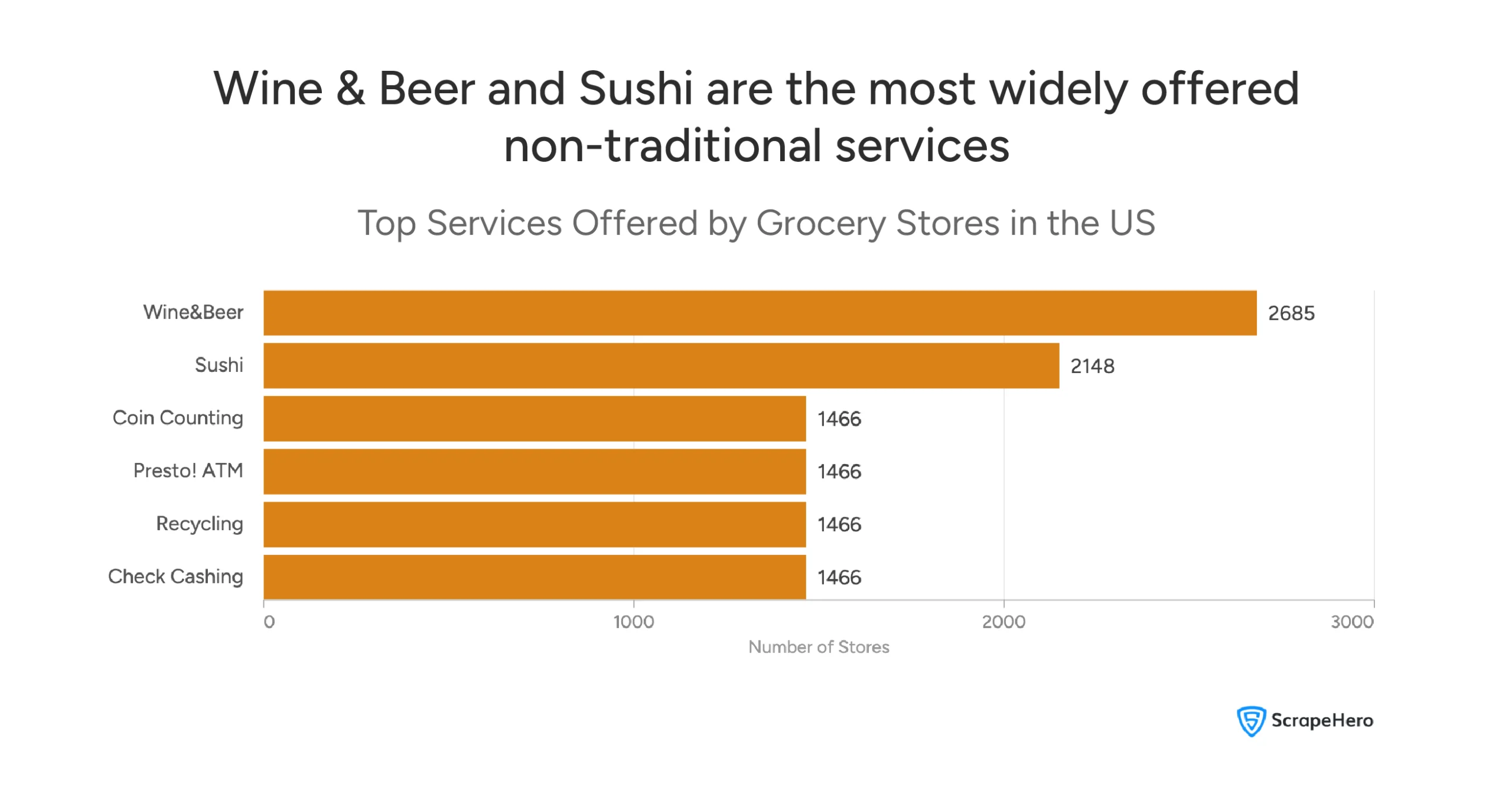 The top six services offered by US grocery stores: Wine & Beer at 2,685 stores, Sushi at 2,148, and Coin Counting, Presto! ATM, Recycling, and Check Cashing each at 1,466 stores