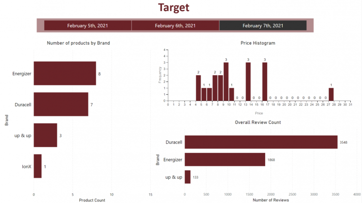 target-price-monitoring-dashboard-using-powerbi