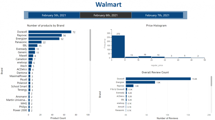 walmart-price-monitoring-dashboard-powerbi