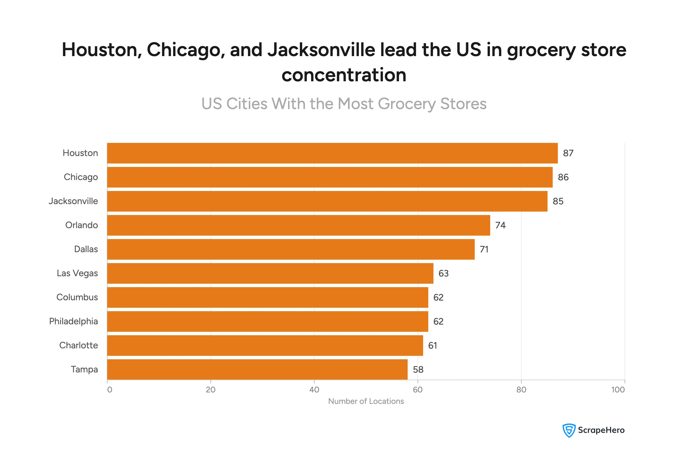 Visual listing the US cities with the most number of grocery stores. 