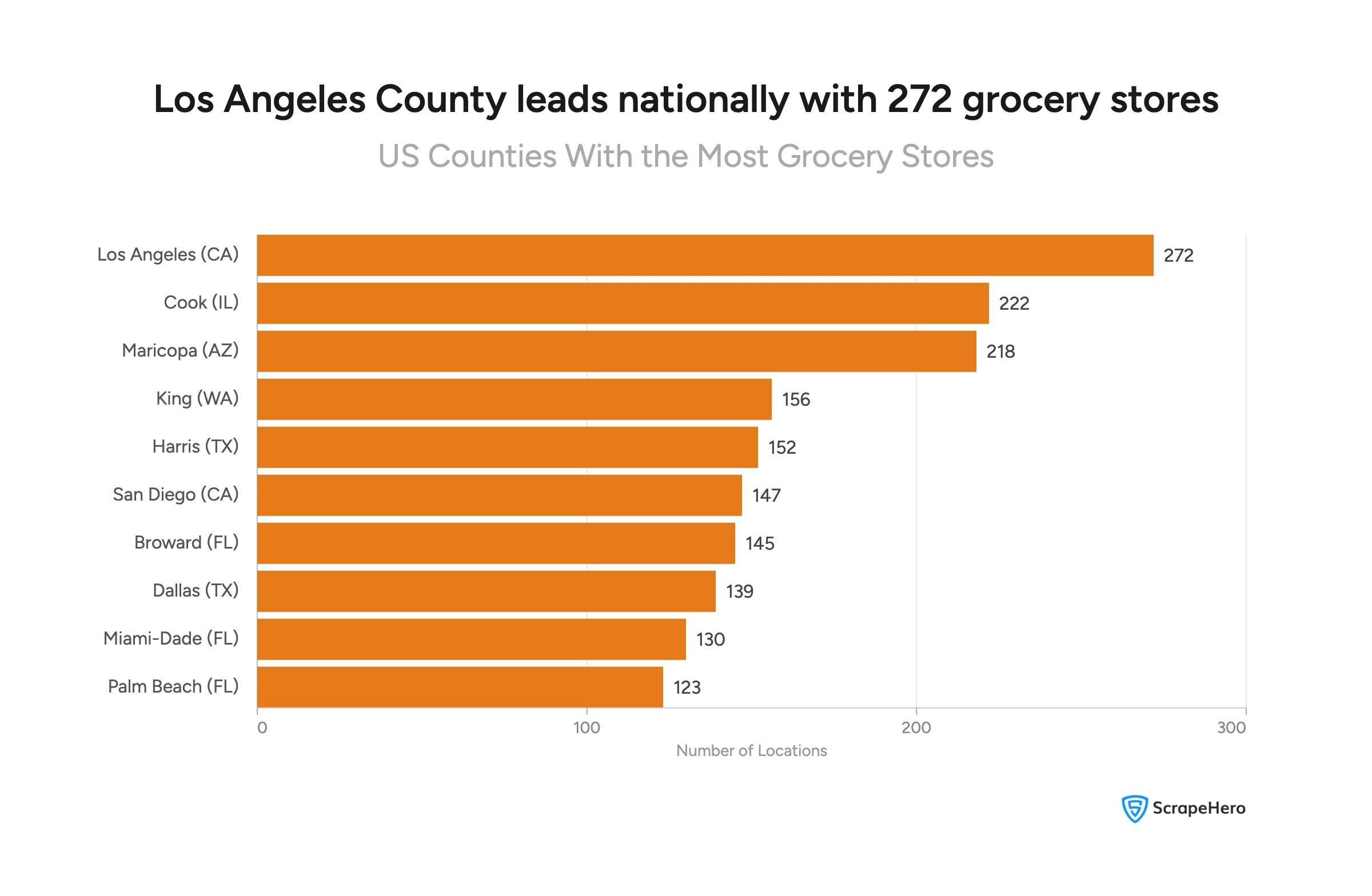 Visual listing the US counties with the most number of grocery stores. 
