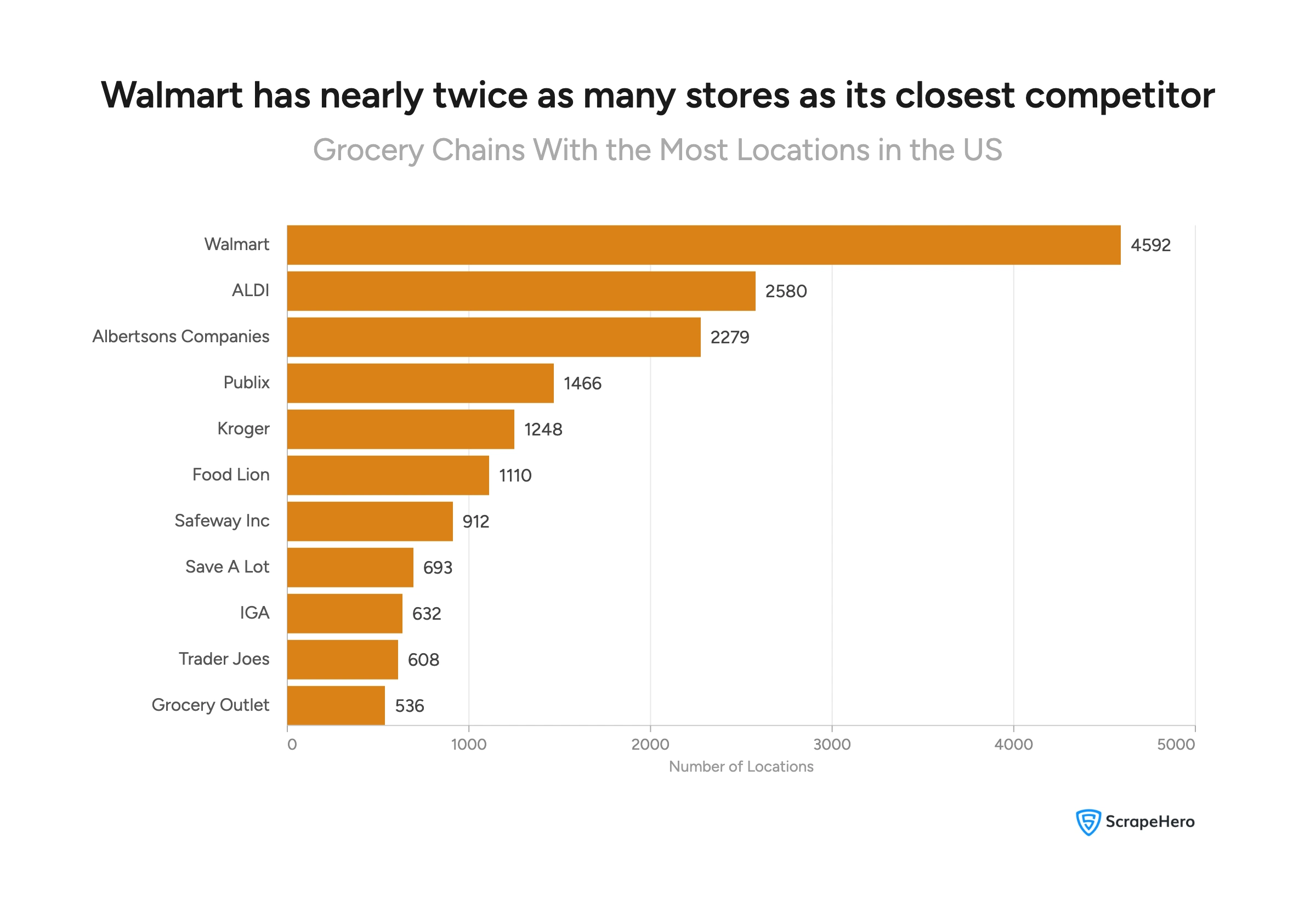 Walmart has 4,592 stores; ALDI has 2,580; Albertsons Companies has 2,279; and eight other chains range from 1,466 to 536 locations in the US. 