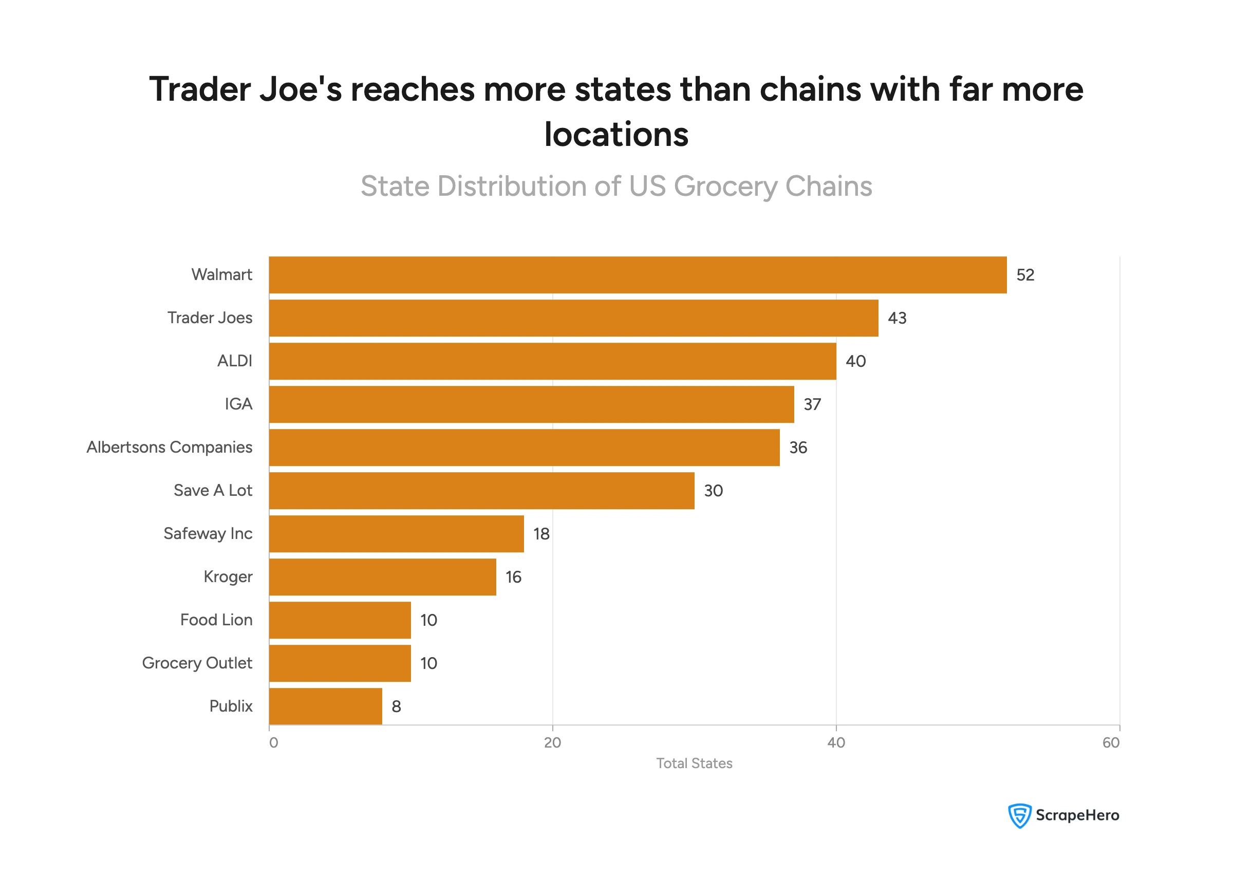 Visual showing Walmart present in 52 states, Trader Joe's in 43, ALDI in 40, IGA in 37, Albertsons Companies in 36, and six other chains ranging from 30 to 8 states. 