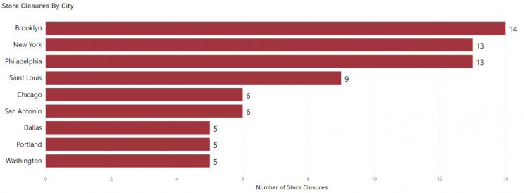 city-with-most-store-closures