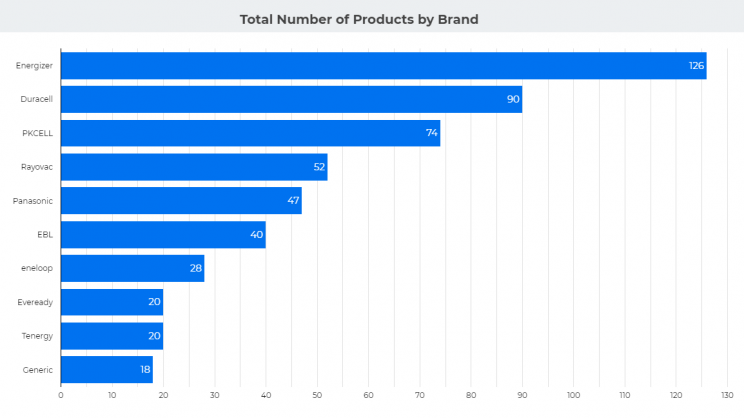 google-data-studio-total-products-by-brand