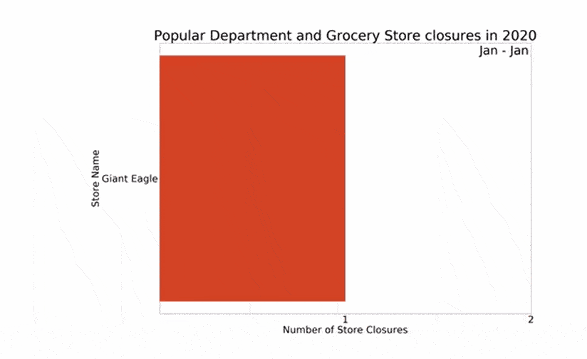 grocery-and-department-store-closure-in-2020