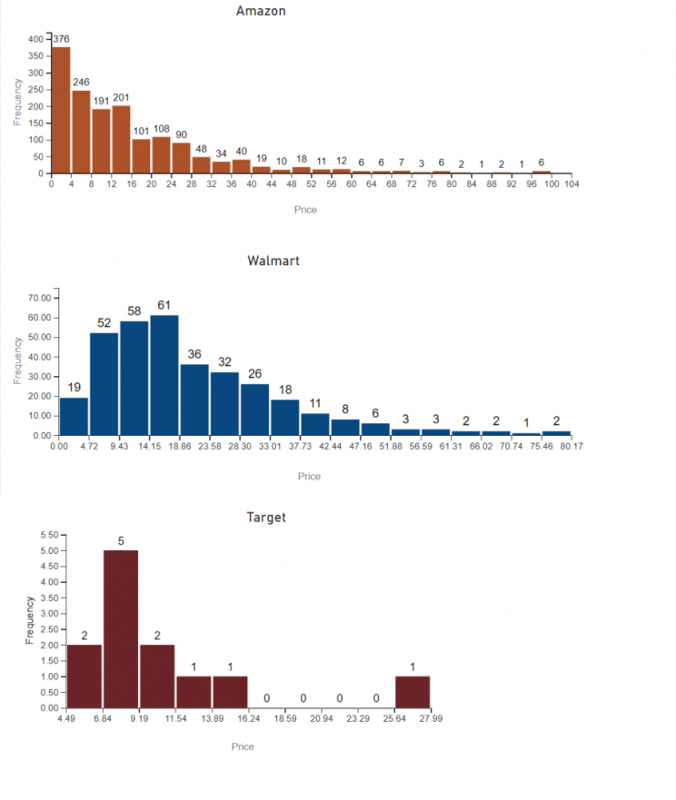 price-ranges-for-batteries-amongst-retail-platforms