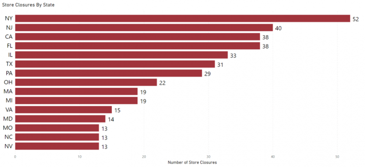 states-with-the-highest-store-closures