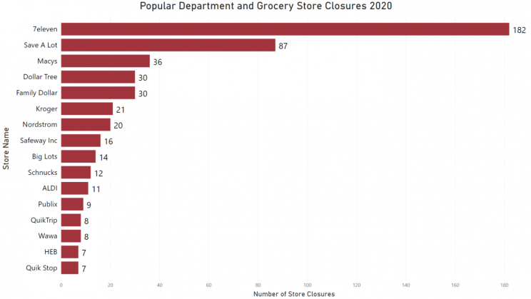 stores-with-highest-department-and-grocery-store-closures