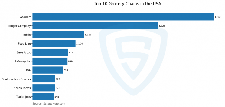 Top 10 grocery chains in the US