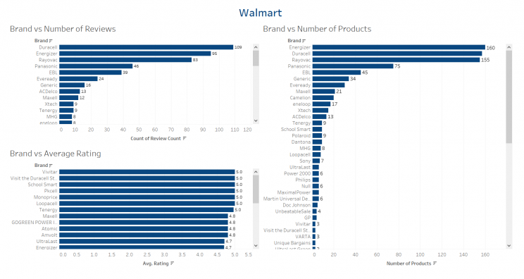 visualize-ecommerce-walmart-data-with-tableau