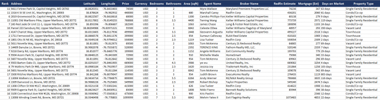 scraped-redfin-data