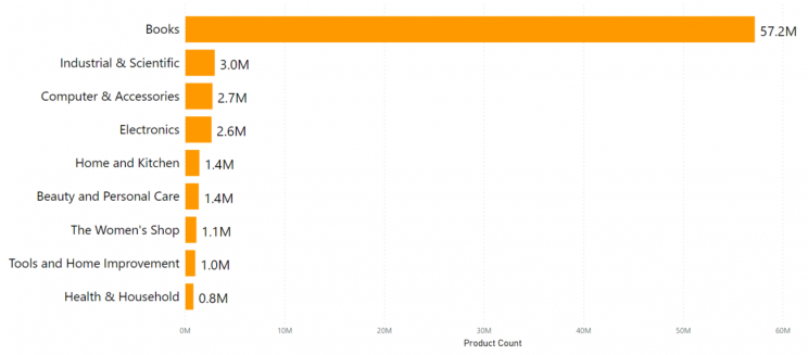 top-amazon-categories