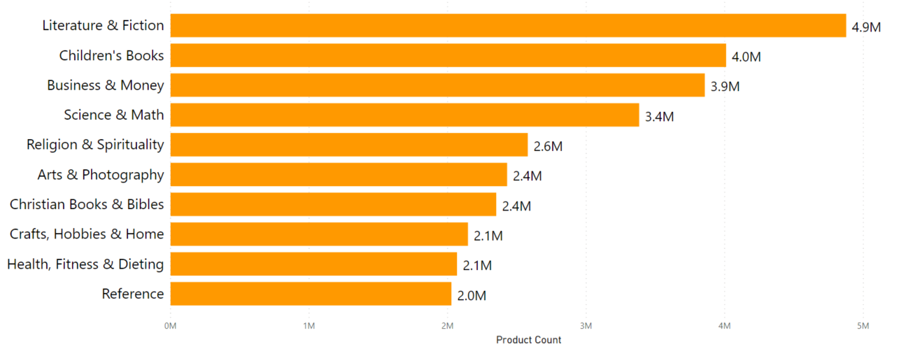 How Many Products Does  Sell? - March 2021