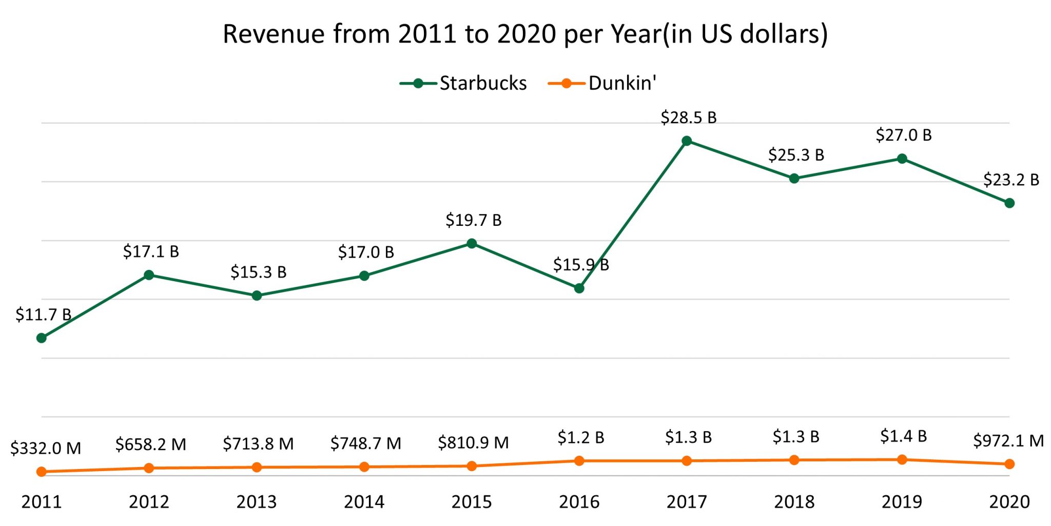 America’s Favorite Coffee Chains Starbucks and Dunkin'