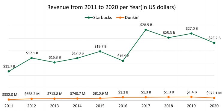 starbucks-dunkin-annual-revenue