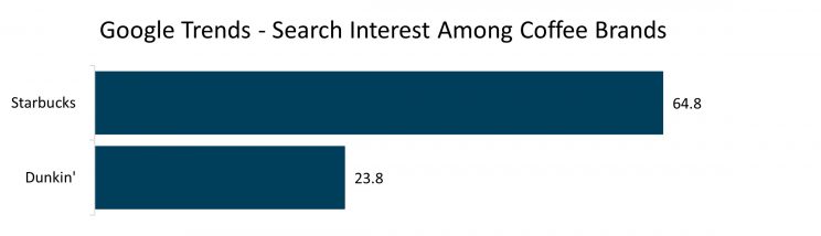 google-trends-search-interest-coffee-brands