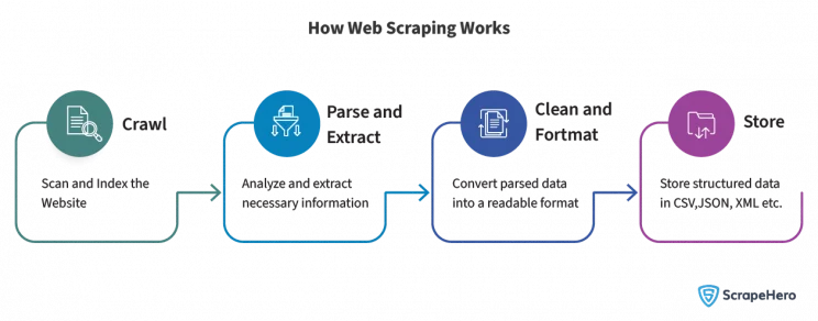 An infographic that answers the question of what is web scraping. It shows the steps involved in extracting data from websites. 