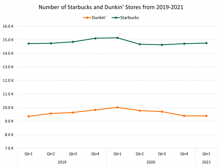 number-dunkin-starbucks-stores-2019-2021