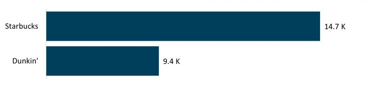 number-of-starbucks-and-dunkin-chains